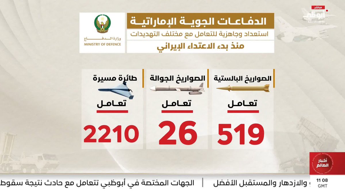 الدفاعات الجوية الإماراتية.. استعداد وجاهزية للتعامل مع مختلف التهديدات #مركز_الاتحاد_للأخبار 