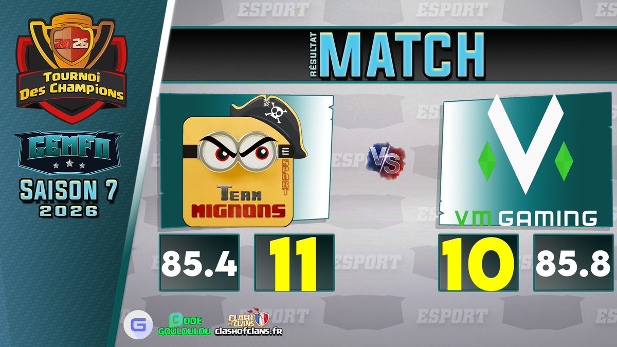 MignonsTeam's tweet photo. 🏴☠️ Départ parfait pour les Mignons !
Victoire 11⭐ – 10⭐ vs @VM Gaming
Une perf solide qui lance la compétition comme il faut 💥
De quoi motiver tout l’équipage pour la suite ⚔️
GG à @VM Gaming, bonne chance pour vos prochains matchs 🤝
#ClashOfClans #Esport #TeamMignons #Gemfo https://t.co/O1sMFNFHdl