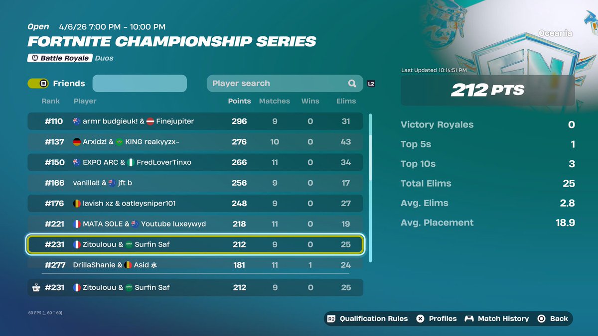 Worst day 1 cause my connexion decided to be on 200 ping the whole tourny😄😄😄🕺🕺🕺