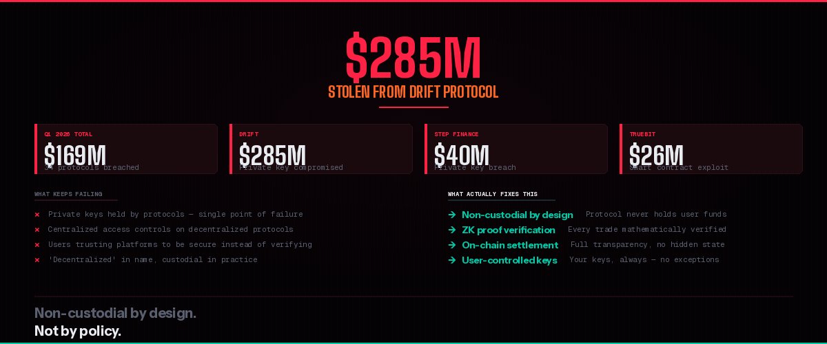 $285 million stolen from Drift. Private key compromised. Deposits and withdrawals suspended. Users left hoping they get their money back.

This is 2026 and we're still losing hundreds of millions because DeFi protocols hold user funds with single points of failure.

Q1 alone: