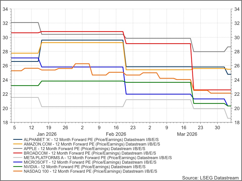 ArendJanKamp's tweet image. De waarderingen van #BigTech zijn ook wel eens hoger geweest
#Meta #Micosoft en #Nvidia zijn zelfs goedkoper dan #Nasdaq100
#Tesla is de uitzondering en staat er niet bij, want met forward PE van 167 trekt het plaatje uit lood