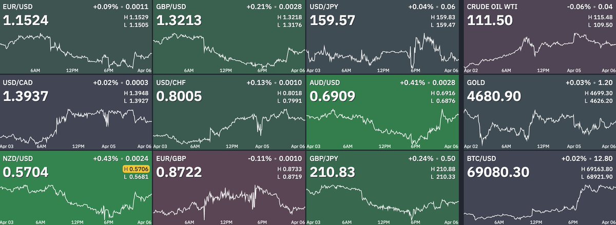 Trade8Eight's tweet photo. ⚡️Fx market mood for TODAY⚡️

🇪🇺#EURUSD ⬇️
🇬🇧#GBPUSD ⬇️
🇦🇺#AUDUSD ⬆️
🇳🇿#NZDUSD ⬇️
🇯🇵#USDJPY ⛔️
🇨🇭#USDCHF ⛔️
🇨🇦#USDCAD ⬆️
🟡#XAUUSD ⬆️
⚪️#XAGUSD ⬆️
🟠#BITCOIN ⬇️

Detailed description of priorities for today 👉 https://t.co/V9kdjtUVQQ https://t.co/voxCEl5YFu