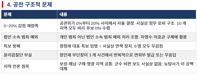 ForCheongRae's tweet photo. 전남 공천 참사 구경하고 가세요
정청래가 전남광주 폐허 만들고 있음 https://t.co/9FDXH45utZ