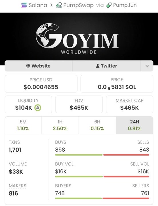 JMeyerx7's tweet photo. Ficha: $Goyim MCap de entrada: $2.1$ Salida MCap: $465k Beneficio: 226x Ca: 9S8edqWxoWz5LYLnxWUmWBJnePg35WfdYQp7HQkUpump Solo envía un mensaje privado 📩 para comenzar. $aster $chowchow $darwins #Crypto #META #memecoin https://t.co/5Rcl3E3I6a