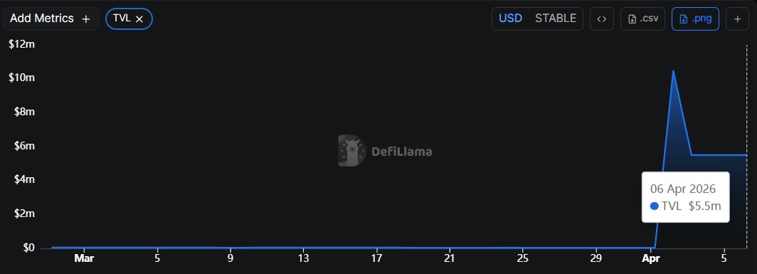 MarketCoinpedia's tweet image. JUST IN: 📢 #Stable blockchain TVL rose 13,713% in just past week, reaching $5.5 million, surpassing blockchains including #aelf and #Chiliz 🚀

Track here: markets.coinpedia.org/blockchains/