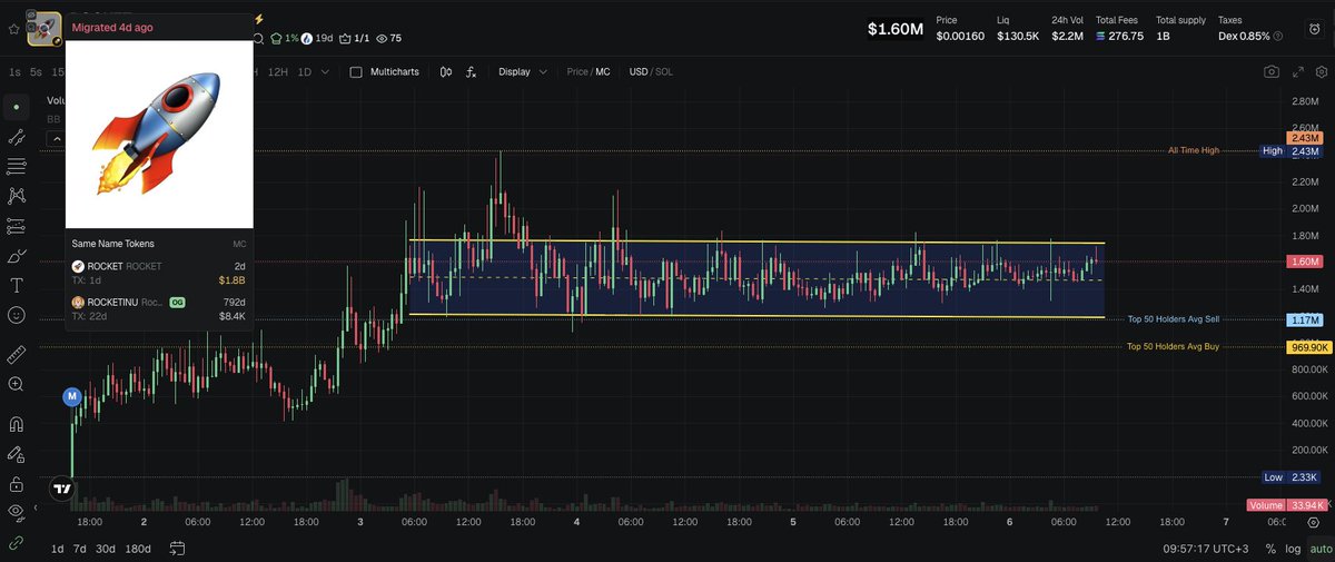 0xMrBeefman's tweet image. If only it wasnt a scam

$ROCKET 1.66M
4YiLHDR4B4pE4R5GUMA8HG8YunyeLwcobtEtvwMupump

Chart is perfect for LP

3 days in a 0-20% range

Over 2M in 24h volume

Those who gambled probably did well

&amp;gt; My Meteora LP Move
Not touching this one

If risks matter follow 🥩

NFA