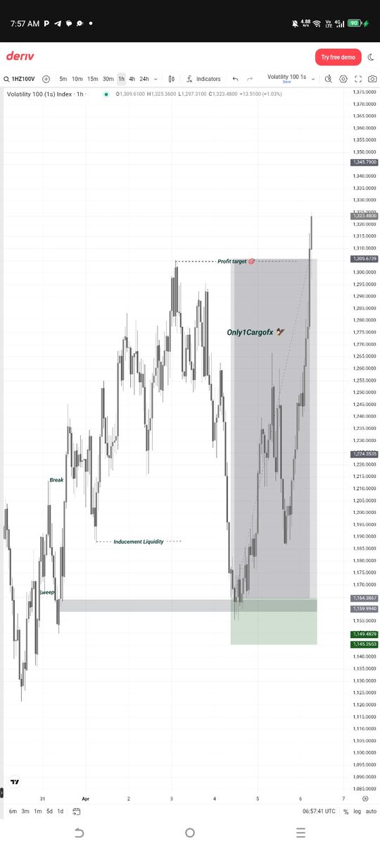 Only1Cargofx's tweet image. Volatility 100 1s 
#SBI 🔻
Same thing every day
