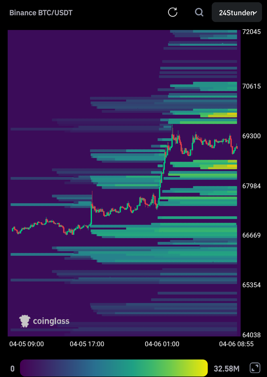 🚨 Ostermontag: Der Angst-Bounce! 🚨
$BTC klettert auf $69k, während der Fear &amp; Greed Index bei 13 (Extreme Fear) feststeckt. 📊
👀 Die Divergenz zwischen Preis &amp; Sentiment ist massiv. Bullisches Signal zum Wochenstart? 🚀
Frohe Ostern euch allen! 🐰📈
#BTC #Crypto #Trading