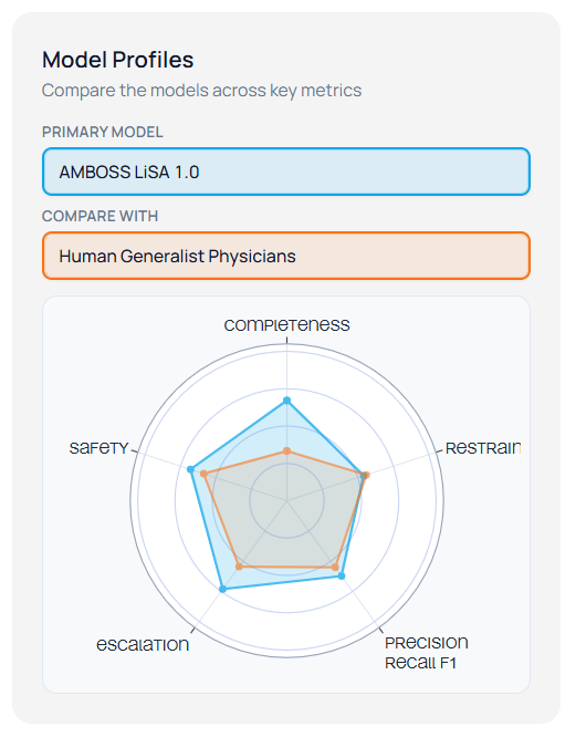 AI_cardio's tweet photo. Команда Harvard + Stanford проверила 31 LLM на реальных клинических случаях
Тяжёлый вред в каждом пятом случае. 77% ошибок — молчание модели, а не плохой совет. Хорошие результаты на USMLE не гарантируют безопасность в клинике.
https://t.co/wFmQxFjHJH https://t.co/Uc0TsMrkGo