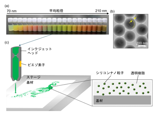 JST_info's tweet photo. 〈プレスリリース〉構造色ナノ粒子インクのインクジェット印刷に成功～色素を用いない新しいカラー印刷技術～
https://t.co/oS42TBfiMh
高い光安定性、耐熱性、化学安定性を有するシリコンを用いた構造色ナノ粒子インクを開発しました。
#JST #科学技術振興機構 #D_Global https://t.co/Be6igXx2gz