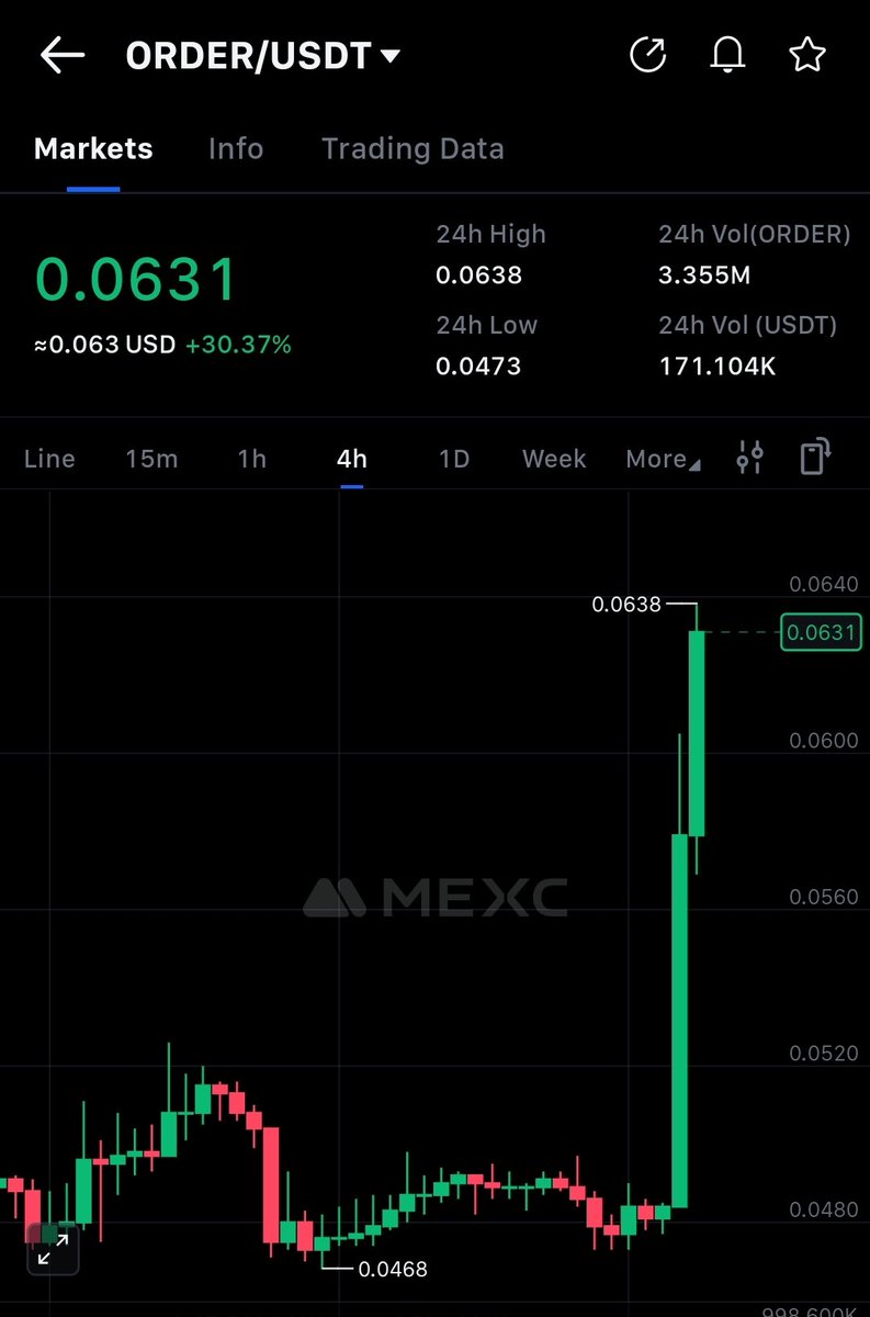 SSB9115's tweet photo. $ORDER UP 30% in the last 24 hours https://t.co/AzjqgKnd3f