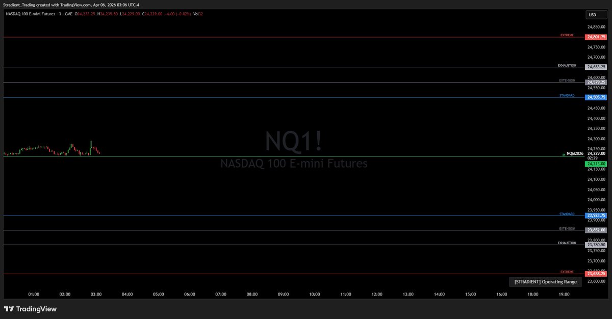 StradientX's tweet photo. 📊 NQ (Nasdaq 100 Futures) Quant Levels — April 6
24,213 is the Pivot today. Above it, buyers control.
Below it, things get interesting.
Standard 24,505.75 / 23,923.75
Extension 24,579.25 / 23,852.00
Exhaustion 24,653.25 / 23,780.50
Extreme 24,801.75 / 23,638.25
Tail 1 at 24,951.25 / 23,496.50
Tail 2 at 25,088.00 / 23,368.50
Fat Tail 1 at 25,484.50 / 23,005.00
Fat Tail 2 at 26,492.75 / 22,129.50
Save it to your charts for today.