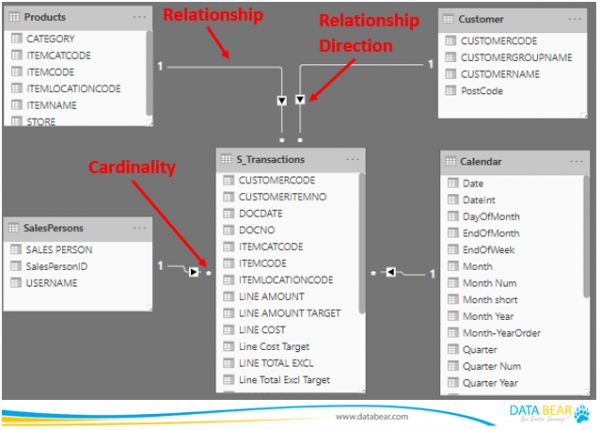 Aabdul_HameedD's tweet photo. Your data model is the foundation of your Power BI report. 
If the relationships are wrong, the measures are wrong. 
If the measures are wrong, the visuals are wrong.

Everything flows from the model. https://t.co/0RtO7tvpd0