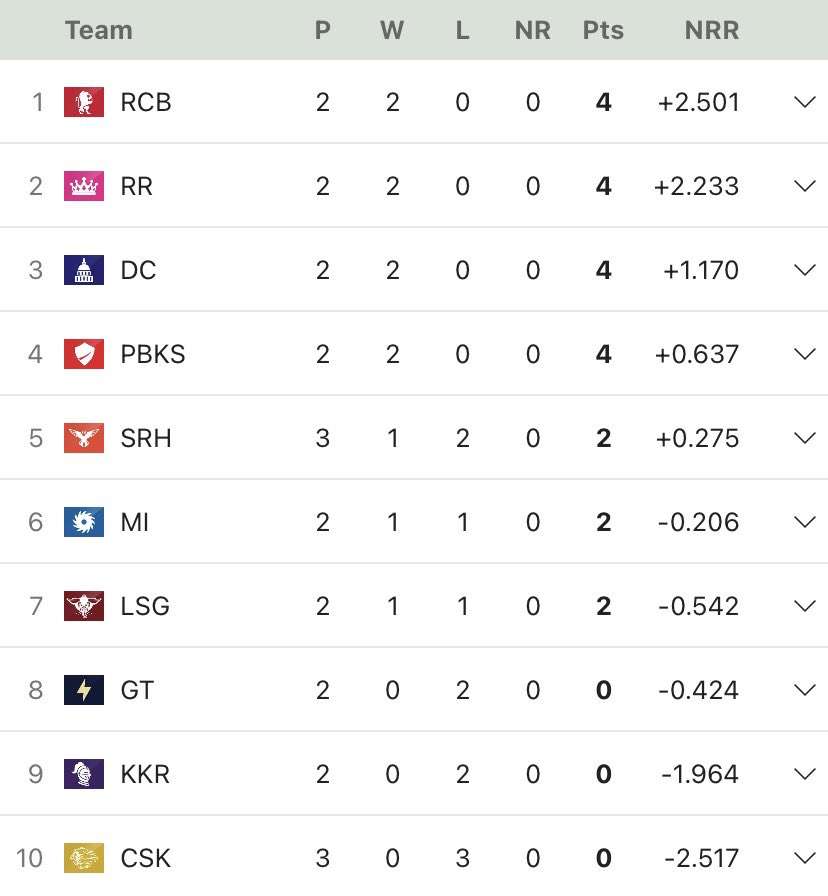 bazzingaaa_'s tweet photo. Thankyouuuu @ChennaiIPL for showing us our place 😉

#RCBvsCSK https://t.co/iNOCLto3vv