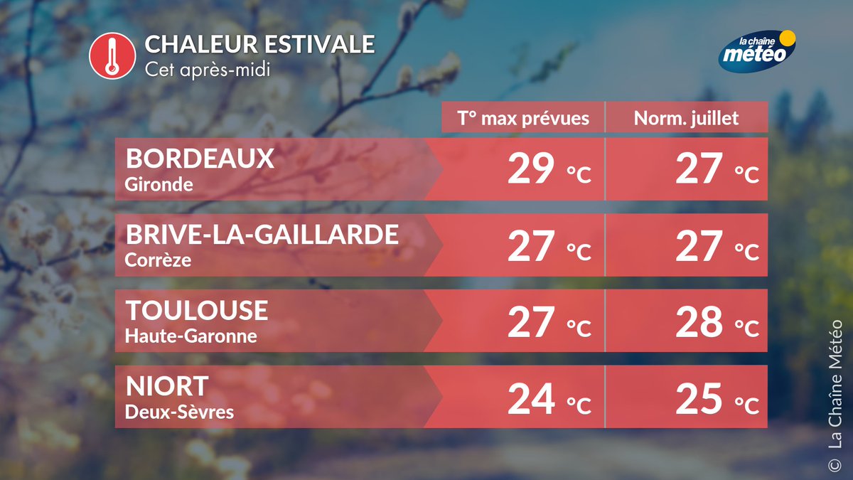 lachainemeteo's tweet image. 🌡️😎 Une #chaleur exceptionnelle pour un début avril s’installe cet après-midi sur le sud-ouest, où les températures approcheront localement les 30°C, notamment en Aquitaine. Pour information, la plus précoce journée de forte chaleur à #Bordeaux s'est produite le 15 avril 1949
