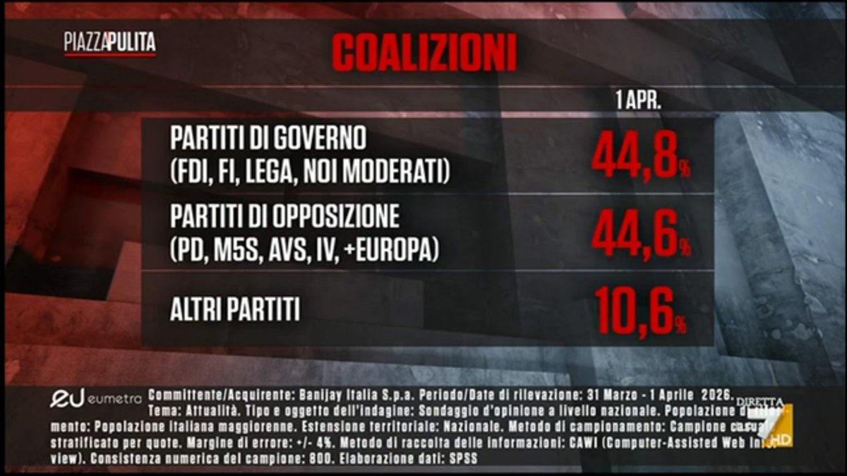 Sondaggi Bidimedia tweet media