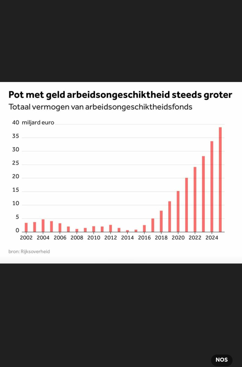 De sociale premiepot puilt uit, 40 miljard en elk jaar meer.

Toch demoniseren Vijlbrief, Heinen en Jetten de arbeidsongeschikten als oorzaak van al onze problemen. "Onhoudbaar", terwijl ze zelf de pot leegroven.

Bizar dat <a href="/RoelBolsius/">Roel Bolsius</a>
dit enkel koppelt aan werkgeverslasten en