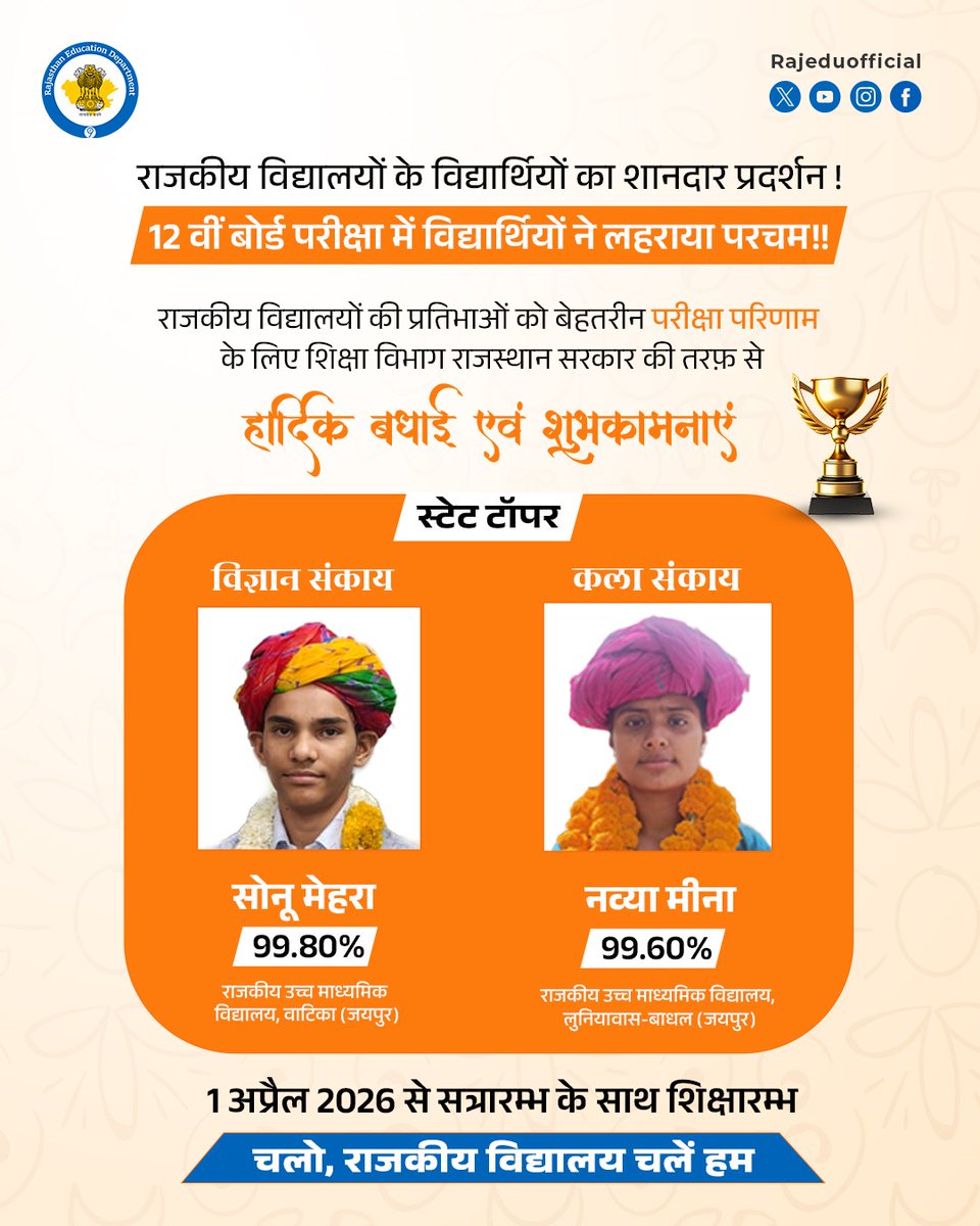 12 बोर्ड परीक्षा में राजकीय विद्यालयों के विद्यार्थियों ने लहराया परचम। 

शानदार प्रदर्शन करने वाले सभी विद्यार्थियों को हार्दिक बधाई व शुभकामनाएं।

<a href="/EduMinOfIndia/">Ministry of Education</a> <a href="/ncert/">NCERT</a> <a href="/RajGovOfficial/">Government of Rajasthan</a> <a href="/RajCMO/">CMO Rajasthan</a> <a href="/BhajanlalBjp/">Bhajanlal Sharma</a> <a href="/madandilawar/">Madan Dilawar</a> <a href="/svoruganti1466/">V.Srinivas IAS</a> <a href="/DIPRRajasthan/">सूचना एवं जनसम्पर्क विभाग, राजस्थान सरकार</a>

#RBSEResults