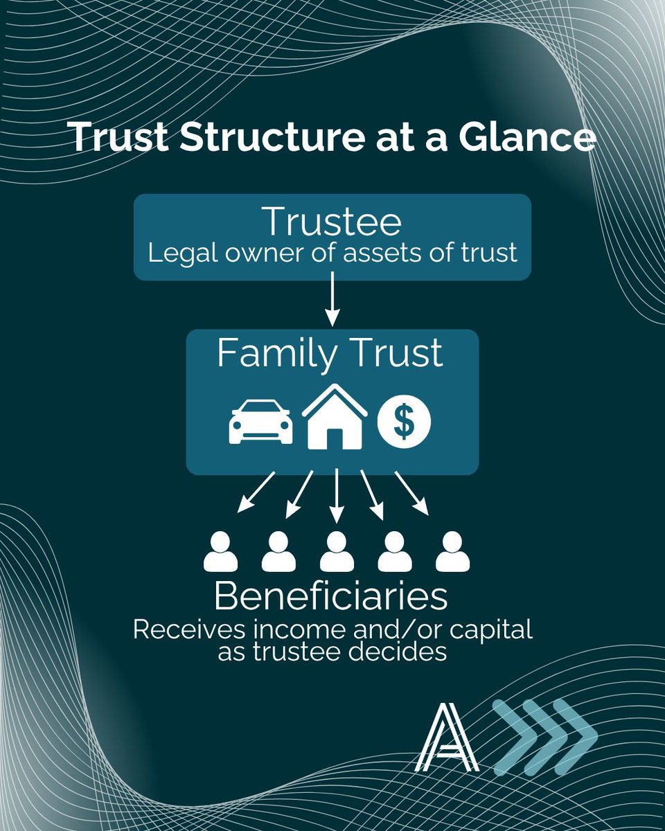 AltitudeAdviser's tweet photo. The structure you invest through matters just as much as what you invest in.
💡 Family trusts, companies and SMSFs each play a different role in protecting wealth and managing tax.
👉  Read the full article on our website. Link in bio. https://t.co/7XxFVDgdn4
