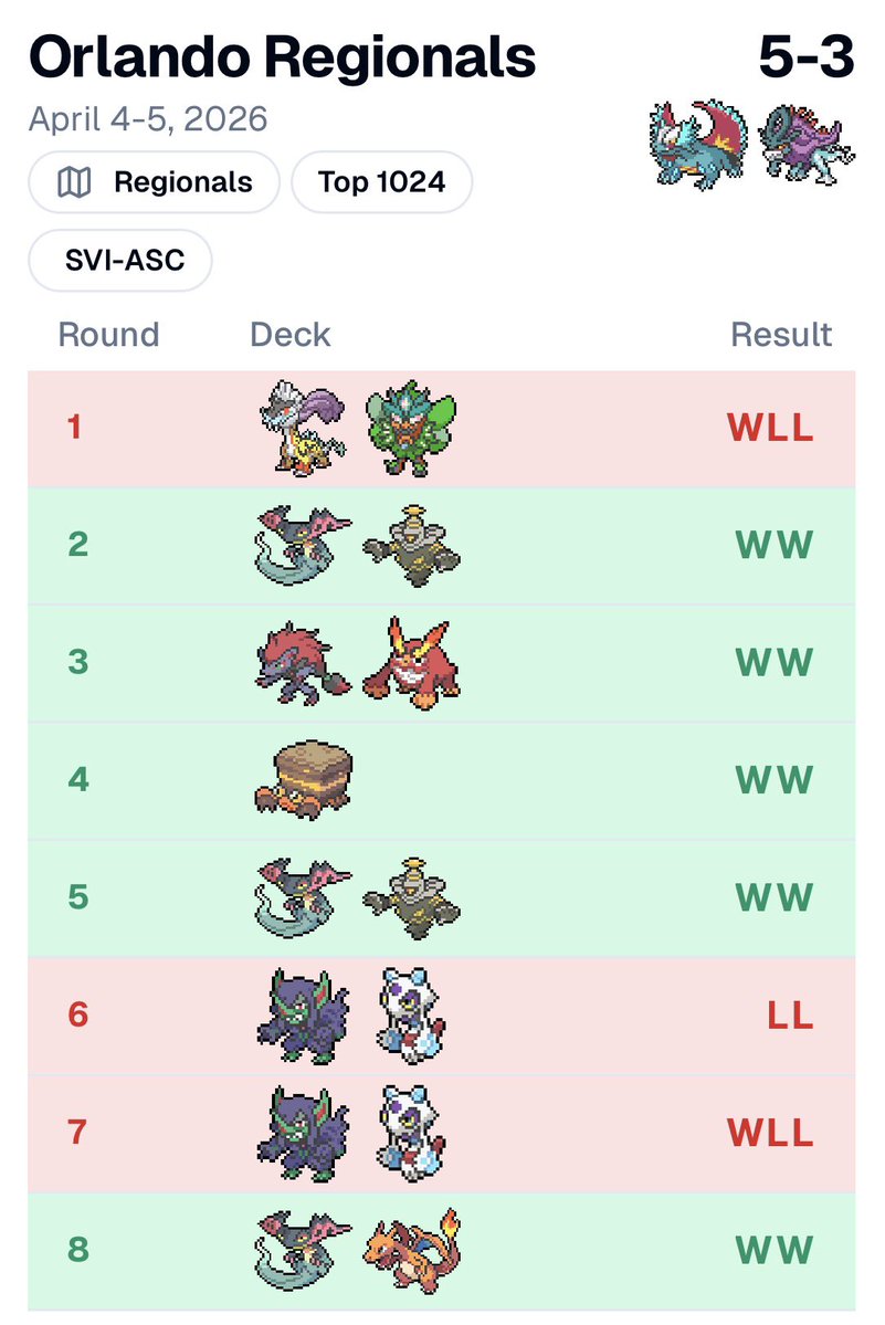 Back home after Orlando Regionals, I was so close to giving Roaring Moon a last ride it deserves!! But the door was shut on me by Justin Templer 🤧 gg!

Sadly bubbled out of T512 at 5-3 and only got 20cpts as a mercy..

Big ups to <a href="/GirlPowerProTCG/">GirlPowerPro</a> and <a href="/DuelSpecTCG/">DuelSpec</a> as always!!