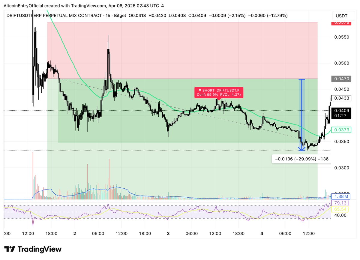 AltcoinEntry's tweet photo. yo drift short call we posted on april 2 at 00:08 hit solid ...

called short around 0.0470, price wicked down to 0.0334 low.
that's a clean 29% win from entry.
price now sitting at 0.0409 after partial recovery.

https://t.co/qYQtQRyJys
___
want more calls like this?
join our pro channel for free here: https://t.co/WWigHJM4Ll
@AltcoinEntry