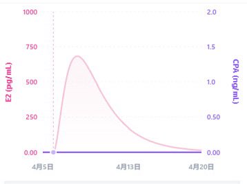 激素六项阅读指南（MTF）
by 雪雁

这篇文章想做一件事：
帮助刚开始接触检查、看不懂化验单的姐妹，认识 HRT 过程中所需的常见化验单术语，方便理解自己的身体状态，并且在出现问题时和医生沟通、及时调整用药方案和剂量。

Part 1：激素六项的内容
“激素六项”的内容：雌二醇 (E2)、睾酮 (T)、泌乳素