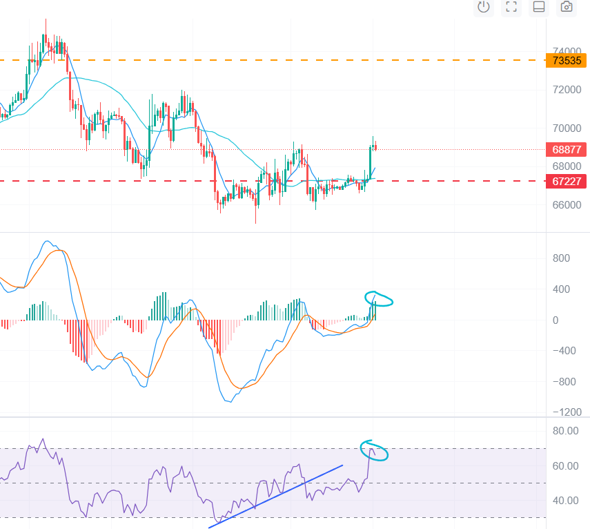 AreteAscent's tweet photo. $BTC

Adding more to the position at $69.2K, raising my average entry to $67.2K

I got caught in the typical Monday pump, but according to the MACD and RSI, I still have a chance to wait for a pullback and exit with a small loss

I’m also waiting for confirmation from the news https://t.co/faMP8M4Nsn