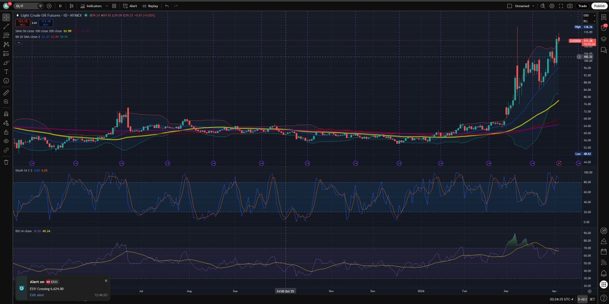 Octopusfg's tweet photo. 🐙 Everyone thinks oil just topped…

🐙 Oil isn’t done… and the market is feeling it.

While most are calling a top, positioning tells a different story 👇

🛢️ $WTI Structure (CL1!)
• Parabolic move → now consolidating
• Holding above key MAs (trend intact)
• No real breakdown — just cooling

🐋 $XLE Flow 
• Heavy calls stacked at 60–65
• Put hedging below (55–58)
• Skew = bullish continuation

⚡ Gamma Insight
• 60 = control level
• Above → expansion
• Below 58 → fast downside

🧠 The Real Read
This isn’t a top… it’s a pause

Energy still has fuel
And that means pressure on equities isn’t gone yet

🧭 Cross-Asset
• Oil elevated
• $SPY still weak
• Inflation risk still alive

🐙 Deep Sea Insights (History Matters)
• 2008: Oil → $147 → equities peaked → sharp global selloff
• 2011: Oil spike (Arab Spring) → growth slowed, markets choppy
• 2014: Oil collapse → energy crash → markets stabilized after
• 2022: Oil > $120 → inflation surge → aggressive rate hikes → bear market
• 1970s: Oil shocks → stagflation → prolonged equity weakness

🐙 Octopus Read
As long as oil stays bid → markets stay fragile

❓ Does oil break 115+ and extend…
or finally roll over and give equities relief?
$SPY $SPX $XLE $CL $QQQ $VIX $TSLA $MSFT $SMH