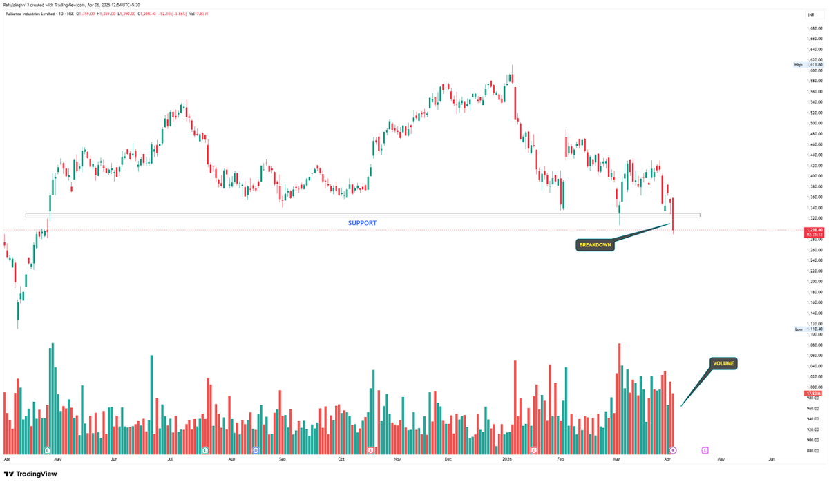 perfectswing12's tweet image. RELIANCE INDUSTRY

- BREAKDOWN WITH HUDGE VOLME 
- SUPPORT 1210 - 1155

#Reliance #StockTowatch #stockmarkettrading
