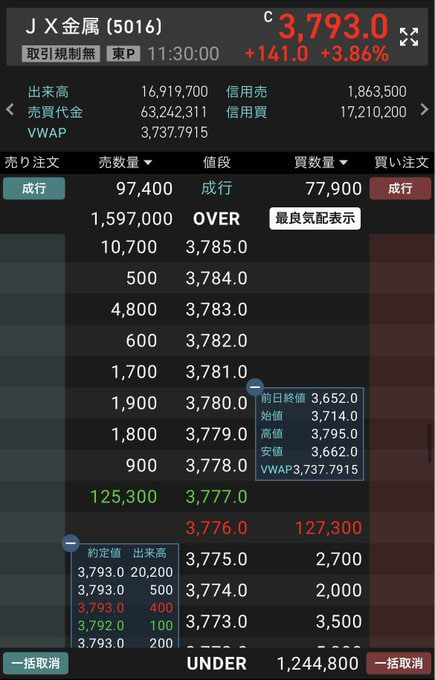 417417yuuki's tweet photo. 金持ち投資家の遊び場、今日の注目はここ！✨

今日の市場は、テーマ性＆板が厚い銘柄に資金集中。個人が軽く触れるレベルじゃない、「本気の資金」が動いてるのが分かる。

注目の銘柄
メタプラネット
JX 金属

強い銘柄は「下で待つ資金量」が違う。焦らず、本気の資金がどこかを見極めるのが大事。今日の相場はそれが一目瞭然。

こういう板を見ると、おいそれと手を出せないけど、だからこそ相場の主役が分かる。

次の候補が気になる方は、フォローして DM で「候補」と送ってくださいね！

#日本株 #相場メモ #デイトレ