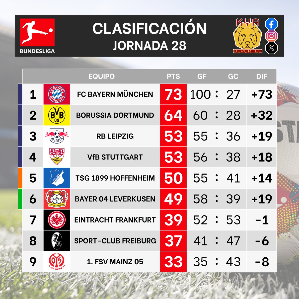 KYAdeportes's tweet image. #Bundesliga #Jornada28 Estos fueron los resultados correspondientes a la vigésimo octava jornada de la temporada 2025-26 de la @Bundesliga_DE en la cual @FCBayern se aproxima a un nuevo campeonato a falta de 6 fechas: