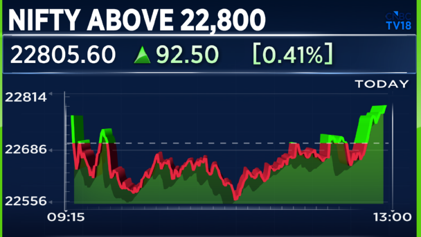 CNBCTV18Live's tweet image. #CNBCTV18Market | Market at day's high tracking West Asia War commentaries, #Nifty above 22,800, with #Trent being the top Nifty gainer