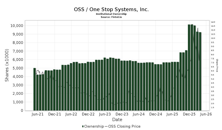 $OSS Institutional ownership remains high; no further sales took place. 

The recent price drop is likely due to paper handed retail investors. 

Be patient, know what you own, and understand the true value of the company!