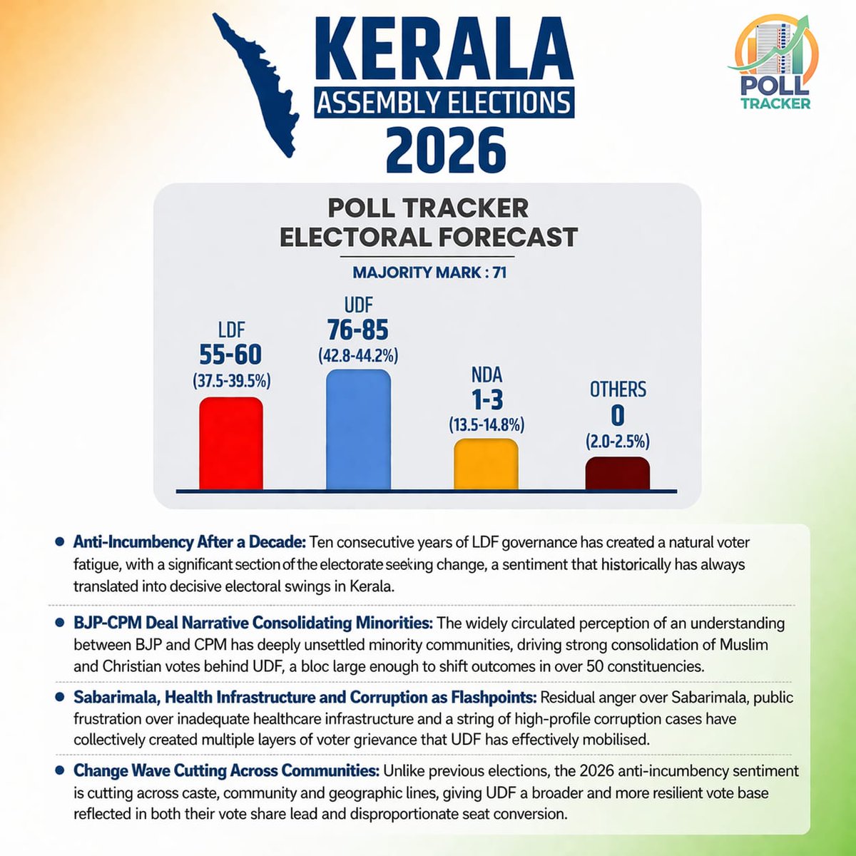 PollTracker's tweet image. Poll Tracker's #Kerala survey:

Seats and Vote %: 
LDF: 55- 60(37.5% - 39.5%)
UDF: 76 - 85(42.8% - 44.2%)
NDA: 1 -3 (13.5% - 14.8%) 
OTH : 0 (2-2.5%) 

Verdict: Clear edge for the #UDF