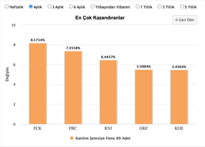 One Portföy Kâr Payı Ödeyen Katılım Fonu tweet media