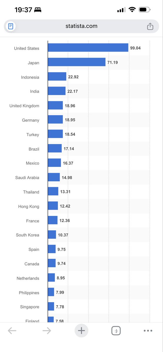 bena_cuna's tweet image. Even with all the hype, Nigeria isn’t in the top Twenty Countries with the most X users… 

Can you believe that? 🤯

#SocialMediaStats#
