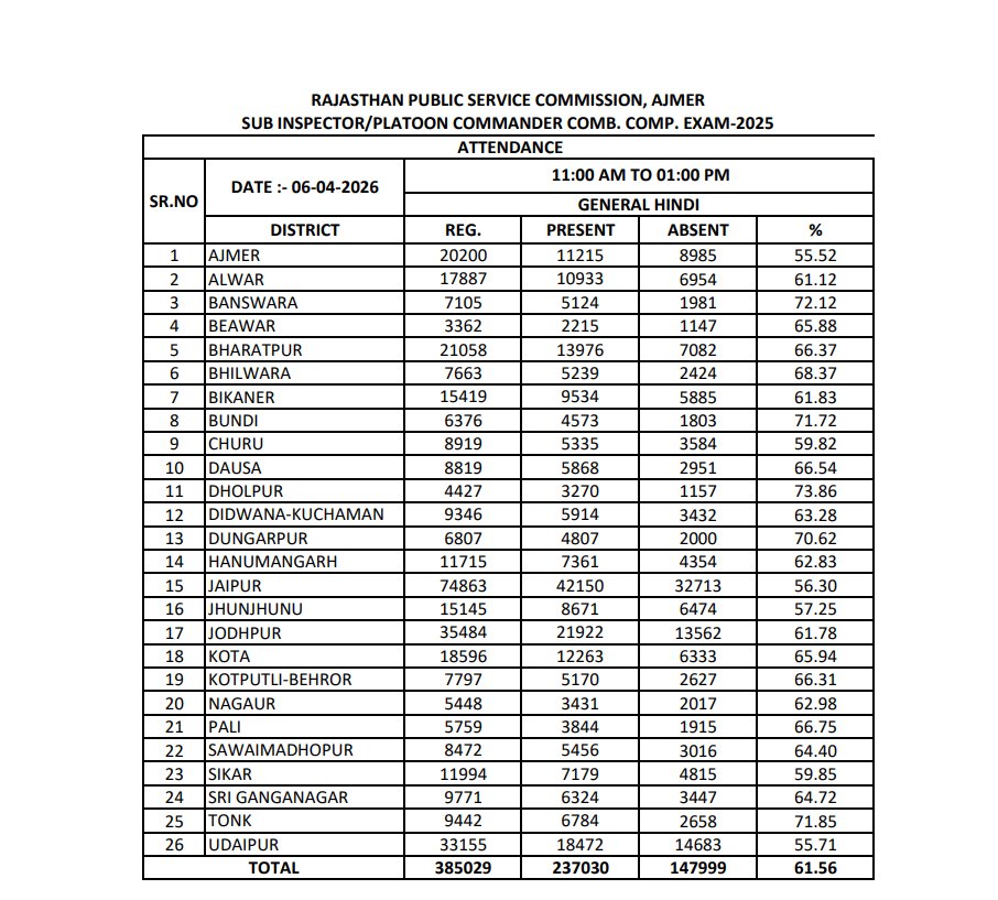 educationnagari's tweet image. एसआई भर्ती 2025
दूसरे दिन पहली पारी में 61.56 फीसदी रही उपस्थिति
#EducationNagari #si_भर्ती_2025 #RPSC