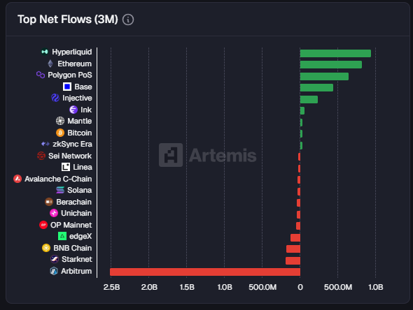 Injective_Core's tweet photo. Over the last 3 months, Injective is in 5th place among all blockchains by Net Flow.

Stability is the key to success. https://t.co/i36lKA44yB