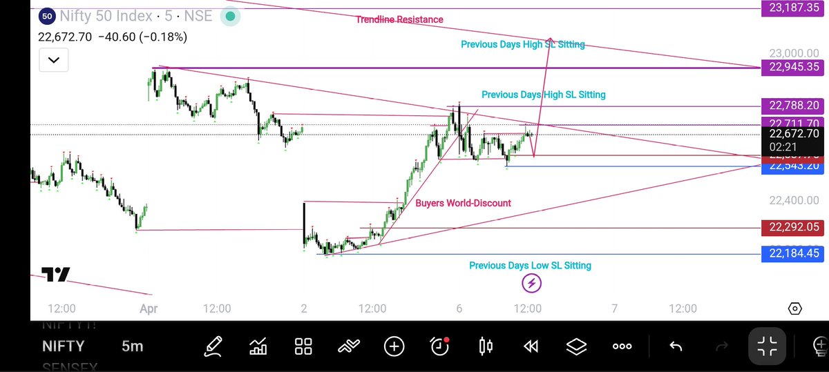 TraderKaruna's tweet photo. #Nifty50
#Nifty
#NiftyOptions

Option:
22700CE

Previous High Broken @Spot
Previous High Broken @Option

Logic Confirmation:
Sellers Weakening!
Previous High Broken!
Manipulation Candle!
Indecision Candle!
BUYING Candle Also There!

Happening in My Expectations!! Mass!! https://t.co/P645xDkK3O