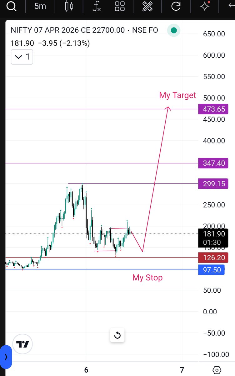 TraderKaruna's tweet photo. #Nifty50
#Nifty
#NiftyOptions

Option:
22700CE

Previous High Broken @Spot
Previous High Broken @Option

Logic Confirmation:
Sellers Weakening!
Previous High Broken!
Manipulation Candle!
Indecision Candle!
BUYING Candle Also There!

Happening in My Expectations!! Mass!! https://t.co/P645xDkK3O