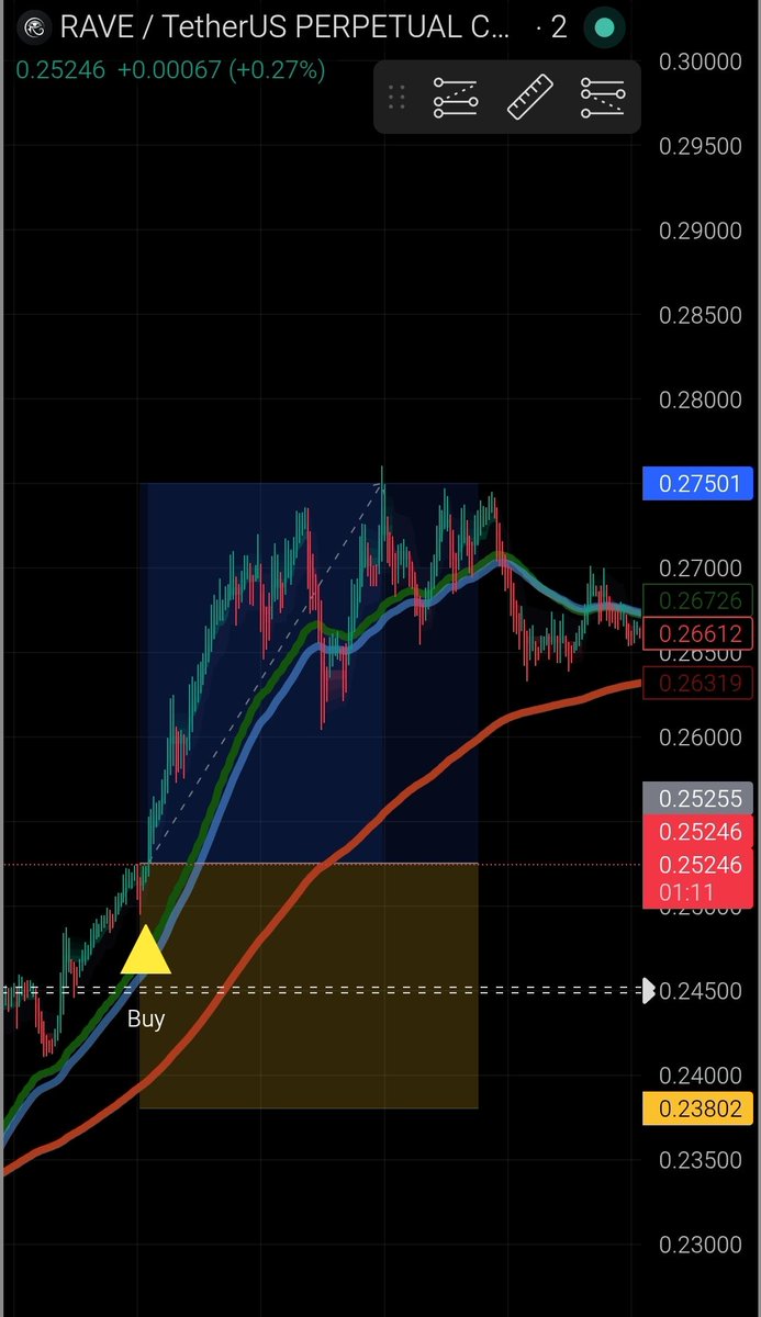 SignalyzeX's tweet photo. SignalyzeX AI Result 📊   
Pair: RAVE/USDT  
 Signal: BUY 
  Timeframe: 2M  
 Result: TP HIT 📷 ✅
#CRYPTO https://t.co/uuOa1Xsr4U