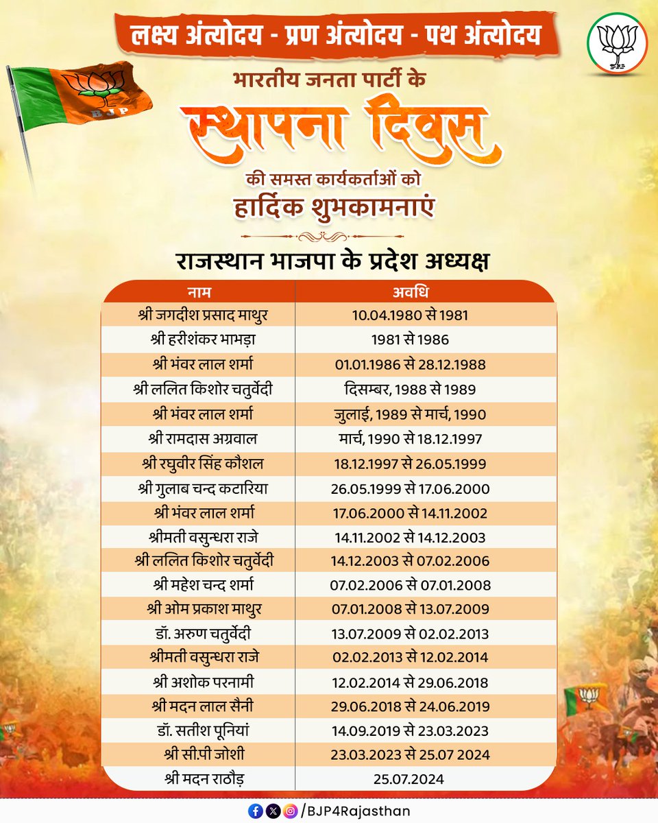 भारतीय जनता पार्टी, राजस्थान में संगठन की शक्ति, सेवा भाव और राष्ट्रवादी विचारधारा के बल पर निरंतर आगे बढ़ती रही है। प्रदेश अध्यक्षों ने सदैव संगठन को मजबूत करने, कार्यकर्ताओं को जोड़ने और जनसेवा को प्राथमिकता देने का कार्य किया है। 

वर्तमान में भाजपा प्रदेश अध्यक्ष श्री