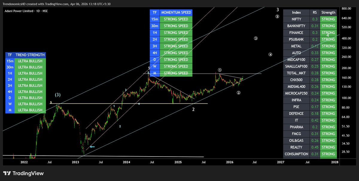 TrendonomicsHD's tweet image. #AdaniPower

Wave 3 Candidate

Keep on Radar

bit.ly/3BHBmuO

Like &amp;amp; Share

#Elliottwave #stockmarketcrash #StockMarketIndia #StocksToBuy #StocksInFocus #Adani

PS: Not A Buy/Sell Recommondation
