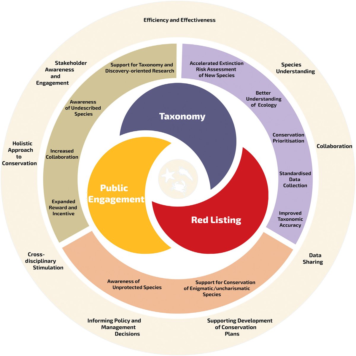 [New Paper] <a href="/Trends_Ecol_Evo/">Trends in Ecology & Evolution</a> presents the concept of the <a href="/oceanspecies_/">SOSA</a> SOSA project, pushing for the acceleration of marine conservation through the synergistic interaction among a "triad": Taxonomy, Conservation, and Public Engagement!
Open access: doi.org/10.1016/j.tree…