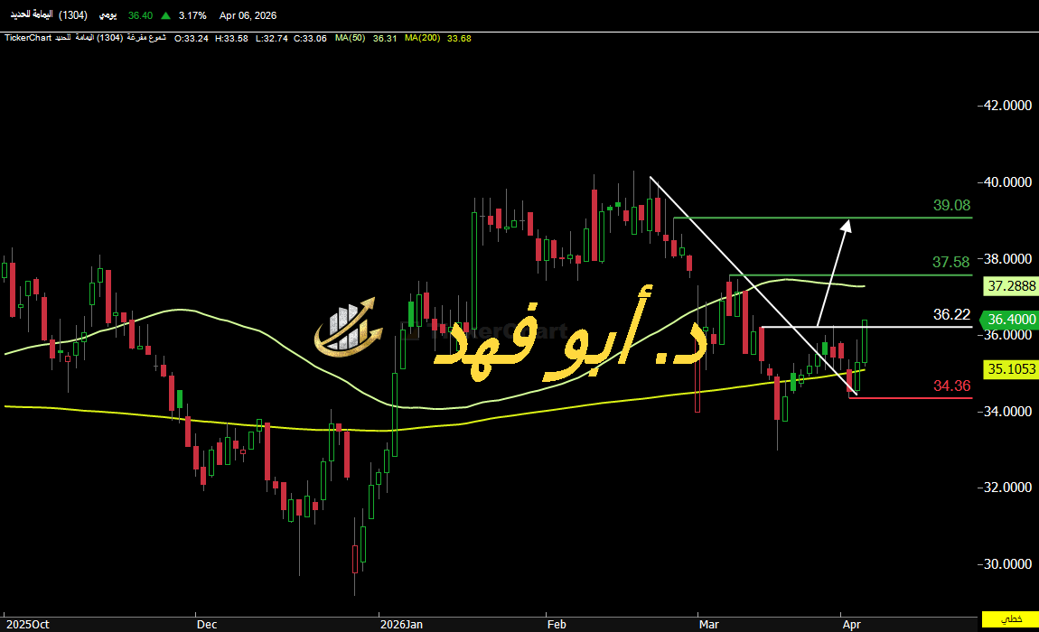 Tech_Abo_Fahd's tweet photo. اليمامة للحديد 1304
🟢سعر الدخول 36
🟡هدف متوقع 39
🔵نسبة الصعود(+10%)
مع تحيات د .أبو فهد
#تاسي #اليمامة_للحديد #اميانتيت #معادن #أماك #قطاع_التأمين #الخزف #أنعام #وفرة #بحر_العرب
#تاسي #تداول #النفط #الذهب #الأسهم_السعودية #السوق_المالية #السوق_وش_علومه #جاكو #التصنيع #كيان #كيمانول #ينساب #جبل_عمر #الدوائية #بوان #سماسكو #السعودي_الألماني_الصحية #صالح_الراشد #المملكة #الأندلس #تطوير_العقارات #الكثيري #صالح_الراشد #المملكة #اللجين #أنابيب_الشرق #بترو_رابغ #رؤوم #المتقدمة #الراجحي #أرامكو #البنوك #التأمين