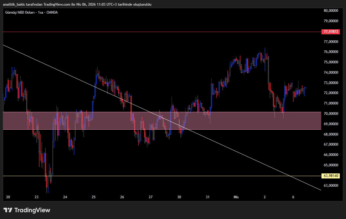 's tweet image. #XAGUSD #xag #Silver #gumus
78,44 bölgesinin altında negatif 71,67-67,15 bölgesi kritik bu bölgenin altında 65,54-62,36 destek,78,44 üzerinde 81,06-86,24 direnç seviyeleri