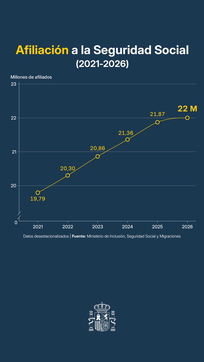 Félix Bolaños tweet media
