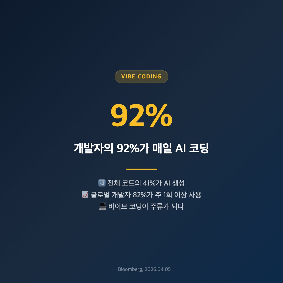 cjrain's tweet photo. 🚨 미국 개발자 92%가 AI 코딩 도구를 매일 사용한다. 전체 코드의 41%가 AI 생성.

하지만 AI 코드의 버그 밀도는 인간 대비 1.7배, 로직 오류 30%↑

바이브 코딩의 속도 vs. 품질 트레이드오프가 산업적 논쟁으로 확산 중.

— Bloomberg, Fortune (4/5) https://t.co/g0EBdLXliv
