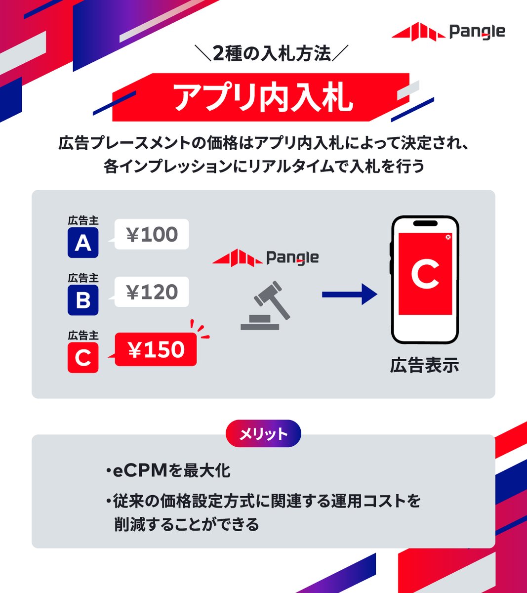 Pangle_JP's tweet photo. 【入札方法】
2つの価格タイプからいずれかを選択することが可能📱

入札方法の概要と各々のメリットは
画像をチェック↓ https://t.co/TZLU5BXokS