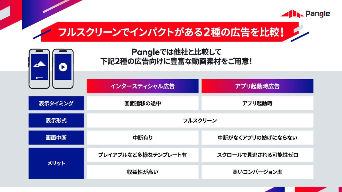 Pangle_JP's tweet photo. 【最新！おすすめ広告フォーマット】
昨今、ユーザーが自然な形で広告を視聴する形式が注目されており
特に『アプリ起動時広告』と
『インタースティシャル広告』は効果が高いといわれています👏

フルスクリーンを使用してダイナミックにメッセージを
伝えられる2つの広告を比較してみました✨ https://t.co/Z8wpNKZpAX